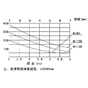 LJ-AT型鋁合金電（diàn）纜橋架載荷曲 