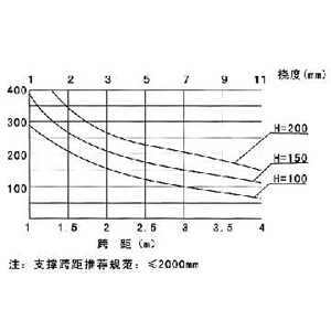 LJ-AP型鋁合金電纜（lǎn）橋架載荷曲（qǔ）